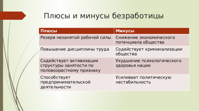 Плюсы и минусы безработицы Плюсы Минусы Резерв незанятой рабочей силы Снижение экономического потенциала общества Повышение дисциплины труда Содействует криминализации общества Содействует активизации структуры занятости по половозрастному признаку Ухудшение психологического здоровья нации Способствует предпринимательской деятельности Усиливает политическую нестабильность 