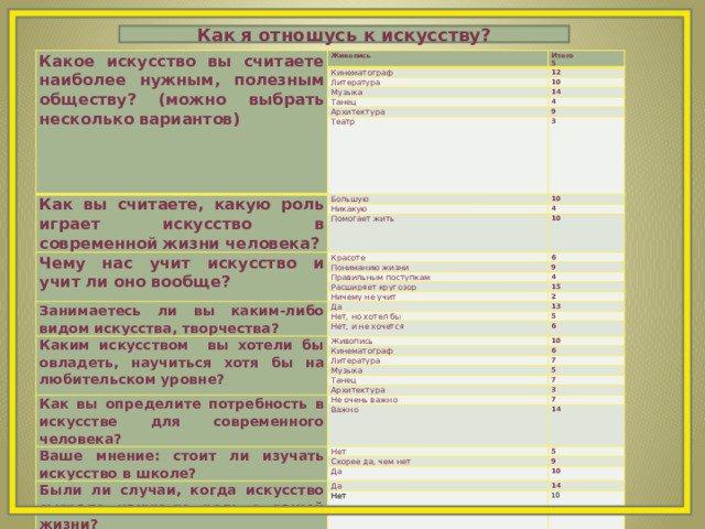Как я отношусь к искусству? Какое искусство вы считаете наиболее нужным, полезным обществу? (можно выбрать несколько вариантов) Живопись Кинематограф Итого 5 12 Литература 10 Музыка 14 Танец 4 Архитектура 9 Театр Как вы считаете, какую роль играет искусство в современной жизни человека? 3 Большую 10 Никакую 4 Чему нас учит искусство и учит ли оно вообще? Помогает жить       Красоте 10 6 Пониманию жизни 9 Правильным поступкам 4 Расширяет кругозор 15 Ничему не учит Занимаетесь ли вы каким-либо видом искусства, творчества? 2 Да Нет, но хотел бы 13 Нет, и не хочется 5 Каким искусством вы хотели бы овладеть, научиться хотя бы на любительском уровне? 6 Живопись 10 Кинематограф 6 Литература 7 Музыка 5 Танец 7 Архитектура Как вы определите потребность в искусстве для современного человека? 3 Не очень важно 7 Ваше мнение: стоит ли изучать искусство в школе? Важно Нет 14 5 Скорее да, чем нет 9 Да Были ли случаи, когда искусство сыграло какую-то роль в вашей жизни? 10 Да 14 Нет 10 