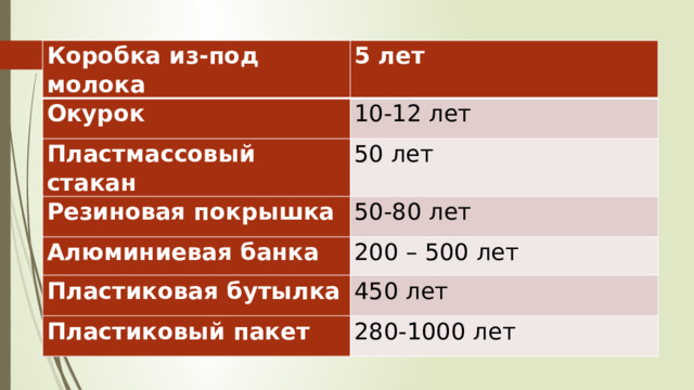 Коробка из-под молока 5 лет Окурок 10-12 лет Пластмассовый стакан 50 лет Резиновая покрышка 50-80 лет Алюминиевая банка 200 – 500 лет Пластиковая бутылка 450 лет Пластиковый пакет 280-1000 лет 