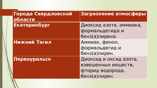 Города Свердловской области Загрязнение атмосферы Екатеринбург Диоксид азота, аммиака, формальдегида и бенз(а)пирена. Нижний Тагил Аммиак, фенол, формальдегид и бенз(а)пирен. Первоуральск Диоксид и оксид азота, взвешенных веществ, фторид водорода, бенз(а)пирен. 