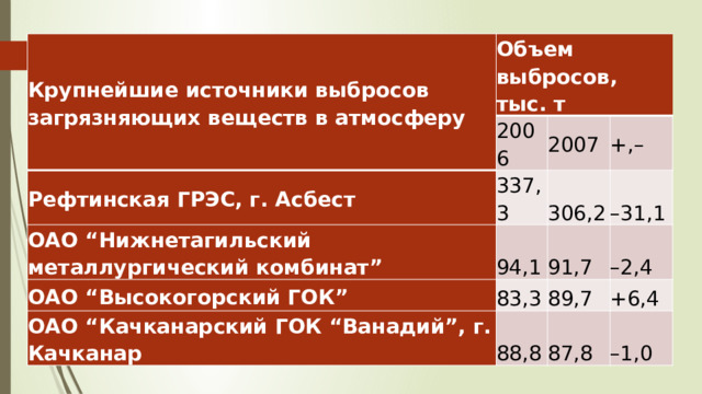 Крупнейшие источники выбросов   загрязняющих веществ в атмосферу Объем выбросов, тыс. т 2006 Рефтинская ГРЭС, г. Асбест ОАО “Нижнетагильский металлургический комбинат” 2007 337,3 ОАО “Высокогорский ГОК” 94,1 306,2 +,– – 31,1 91,7 83,3 ОАО “Качканарский ГОК “Ванадий”, г. Качканар – 2,4 89,7 88,8 +6,4 87,8 – 1,0 