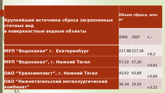 Крупнейшие источники сброса загрязненных сточных вод   в поверхностные водные объекты Объем сброса, млн. м 3 2006 МУП “Водоканал” г.  Екатеринбург МУП “Водоканал”, г. Нижний Тагил 2007 217,88 ОАО “Уралхимпласт”, г. Нижний Тагил 57,22 227,18 +,– +9,3 57,26 43,02 ОАО “Нижнетагильский металлургический комбинат” +0,01 43,68 30,34 +0,66 33,55 +3,21 
