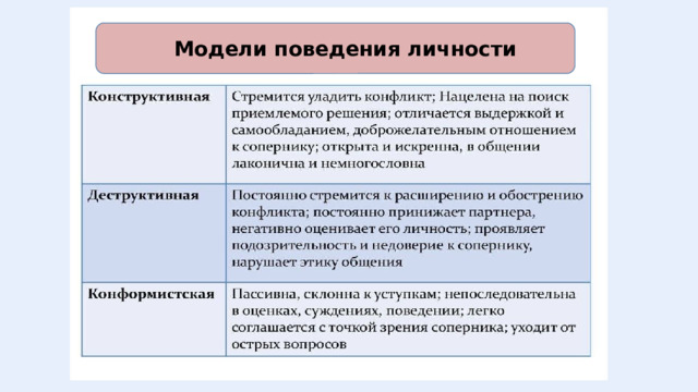  Модели поведения личности  