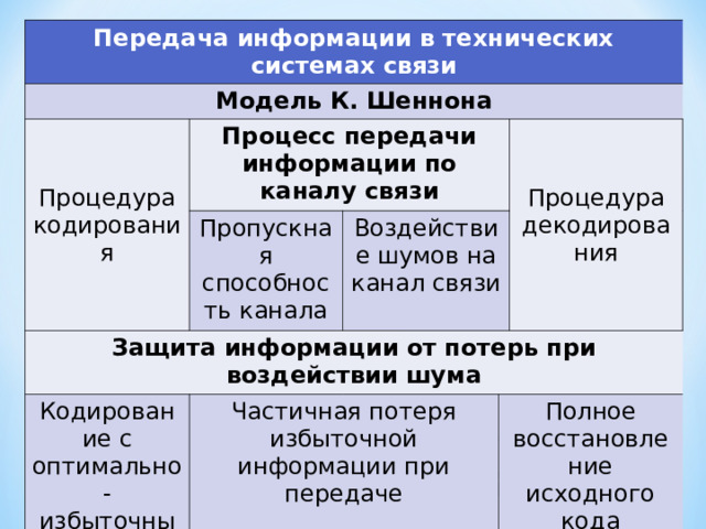 Передача информации в технических системах связи Модель К. Шеннона Процедура кодирования Процесс передачи информации по каналу связи Пропускная способность канала Защита информации от потерь при воздействии шума Кодирование с оптимально-избыточным кодом Воздействие шумов на канал связи Частичная потеря избыточной информации при передаче Процедура декодирования Полное восстановление исходного кода Система основных понятий 
