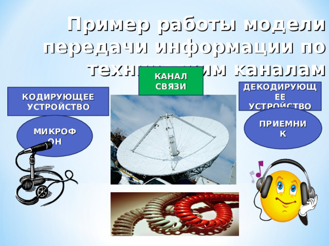 Пример работы модели передачи информации по техническим каналам КАНАЛ СВЯЗИ ДЕКОДИРУЮЩЕЕ УСТРОЙСТВО КОДИРУЮЩЕЕ УСТРОЙСТВО ПРИЕМНИК МИКРОФОН 
