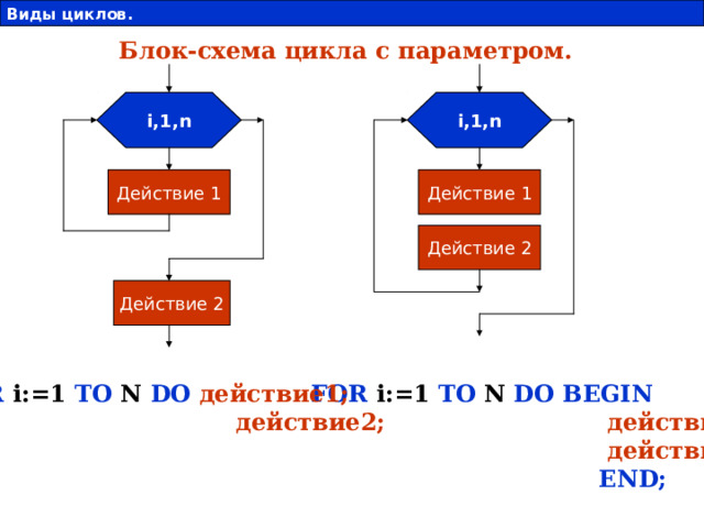 Виды циклов. 2 Блок-схема цикла с параметром. i,1,n i,1,n Действие 1 Действие 1 Действие 2 Действие 2 FOR  i:=1 TO  N DO  BEGIN FOR  i:=1 TO  N DO  действие 1 ;  действие 1 ;  действие2;    END;  действие2;   