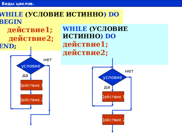 Виды циклов. 7 WHILE  (УСЛОВИЕ ИСТИННО ) DO  BEGIN  действие1;  действие2;  END ; WHILE  (УСЛОВИЕ ИСТИННО ) DO  действие1; действие2;   нет условие нет условие да Действие 1 да Действие 1 Действие 2 Действие 2 