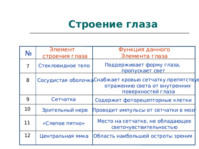   Строение глаза Функция данного Элемента глаза  Элемент  строения глаза № Поддерживает форму глаза, пропускает свет Стекловидное тело 7  Снабжает кровью сетчатку , препятствует отражению света от внутренних поверхностей глаза 8  Сосудистая оболочка 9 Сетчатка Содержит фоторецепторные клетки 10 Зрительный нерв Проводит импульсы от сетчатки в мозг Место на сетчатке, не обладающее светочувствительностью  11 «Слепое пятно» 12 Центральная ямка Область наибольшей остроты зрения 