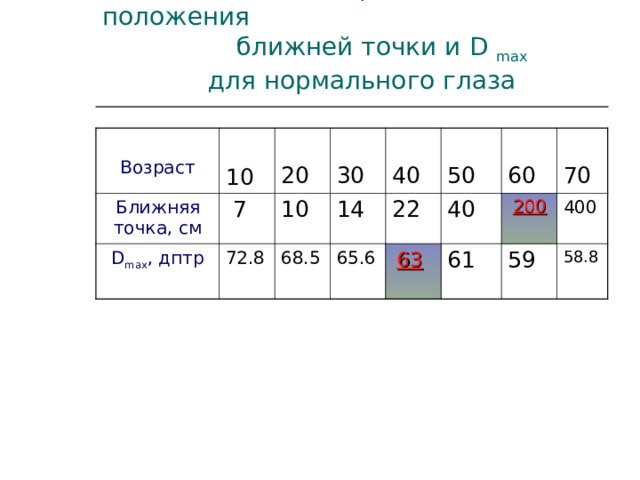 Изменение с возрастом положения  ближней точки и D max    для нормального глаза Возраст 10 Ближняя точка, c м  7 20 D max , дптр 30 72.8 10 14 40 68.5 22 50 65.6 40 60 70 61 400 59 58.8  200  63 