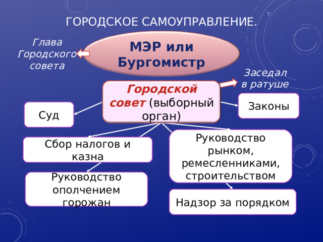 ГОРОДСКОЕ САМОУПРАВЛЕНИЕ. Глава Городского совета МЭР или Бургомистр Заседал в ратуше Городской совет (выборный орган) Законы Суд Руководство рынком, ремесленниками, строительством Сбор налогов и казна Руководство ополчением горожан Надзор за порядком 