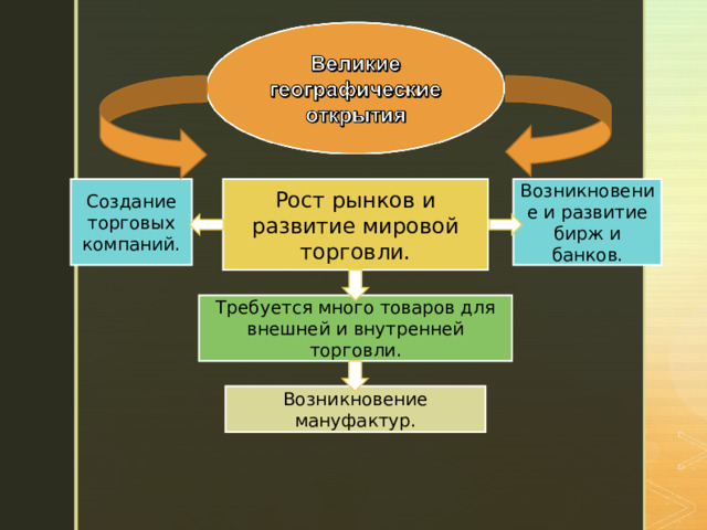 Рост рынков и развитие мировой торговли. Создание торговых компаний. Возникновение и развитие бирж и банков. Требуется много товаров для внешней и внутренней торговли. Возникновение мануфактур. 
