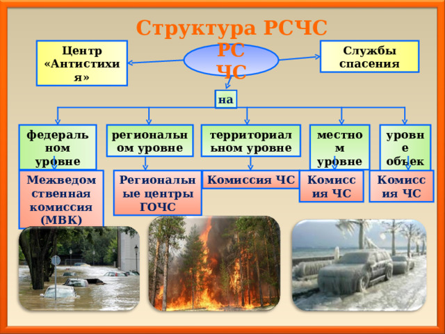 Структура РСЧС Центр «Антистихия» Службы спасения РС ЧС на уровне объекта федеральном уровне региональном уровне территориальном уровне местном уровне Комиссия ЧС Комиссия ЧС Комиссия ЧС Региональные центры ГОЧС Межведомственная комиссия (МВК) 