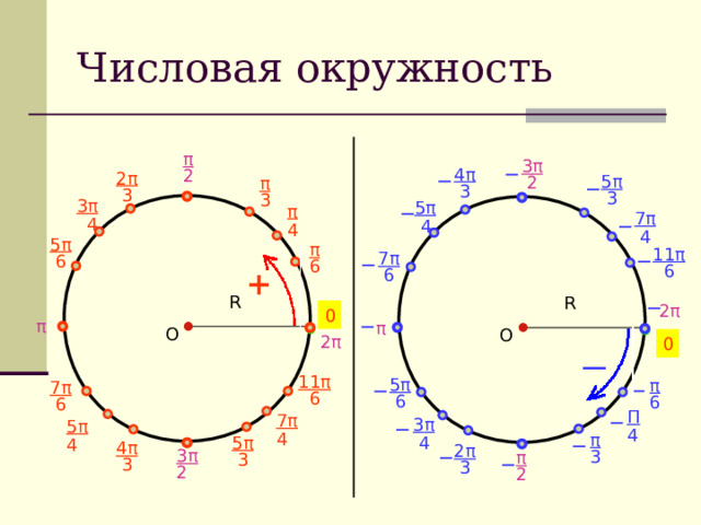 Числовая окружность π 3 π 4 π 2 2 π 5 π  2 π  3  3  3 3 3 π  5 π π 7 π  4  4 4  4 5 π π 11 π 7 π  6 6  6 +  6 R R 2 π 0 π π О О 2 π 0 11 π 5 π π 7 π  6  6 6  6 Π  7 π  3 π 5 π 4 4 π 5 π  4 4 4 π 2 π 3 π 3 π  3  3  3 2 2 