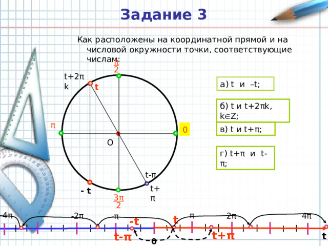 Задание 3  Как расположены на координатной прямой и на числовой окружности точки, соответствующие числам: π 2 t+2 π k a ) t и –t; t б) t и t +2 π k , k  Z; π в) t и t + π ; 0 О г) t + π  и   t - π ; t- π t+ π - t 3 π  2 π - 4 π 2 π 4 π -2 π - π t -t t+ π t- π t 0 