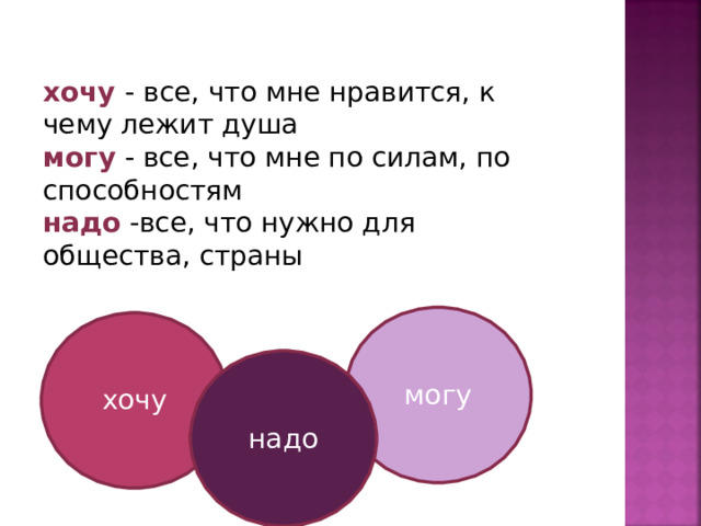 хочу - все, что мне нравится, к чему лежит душа могу - все, что мне по силам, по способностям надо -все, что нужно для общества, страны могу хочу надо 