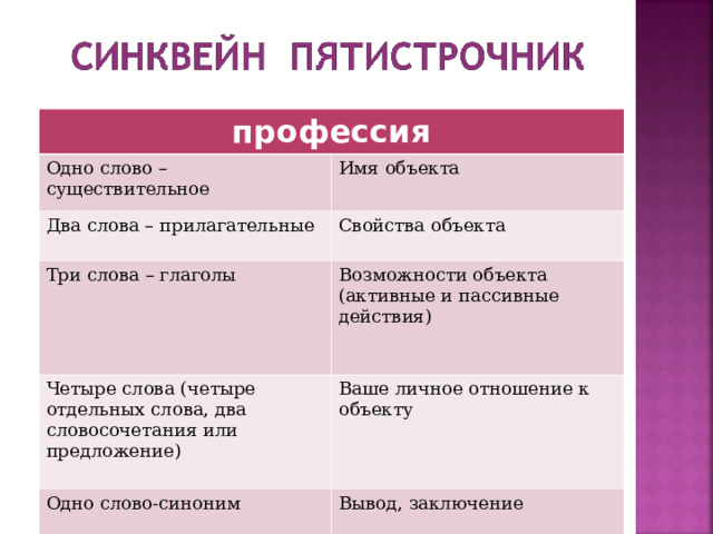 профессия Одно слово – существительное Имя объекта Два слова – прилагательные Свойства объекта Три слова – глаголы Возможности объекта (активные и пассивные действия) Четыре слова (четыре отдельных слова, два словосочетания или предложение) Ваше личное отношение к объекту Одно слово-синоним Вывод, заключение 