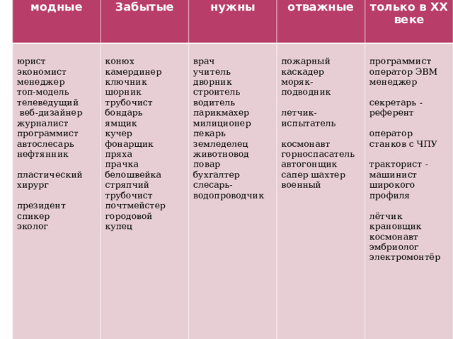 Самые модные  Забытые юрист экономист менеджер топ-модель телеведущий  веб-дизайнер журналист программист автослесарь нефтянник пластический хирург президент спикер эколог конюх камердинер ключник шорник трубочист бондарь ямщик кучер фонарщик пряха прачка белошвейка стряпчий трубочист почтмейстер городовой купец Всегда нужны Самые отважные  врач учитель дворник строитель водитель парикмахер милиционер пекарь земледелец животновод повар бухгалтер слесарь-водопроводчик Появились только в XX веке пожарный каскадер моряк-подводник летчик-испытатель космонавт горноспасатель автогонщик сапер шахтер военный программист оператор ЭВМ менеджер секретарь - референт оператор станков с ЧПУ тракторист - машинист широкого профиля лётчик крановщик космонавт эмбриолог электромонтёр 