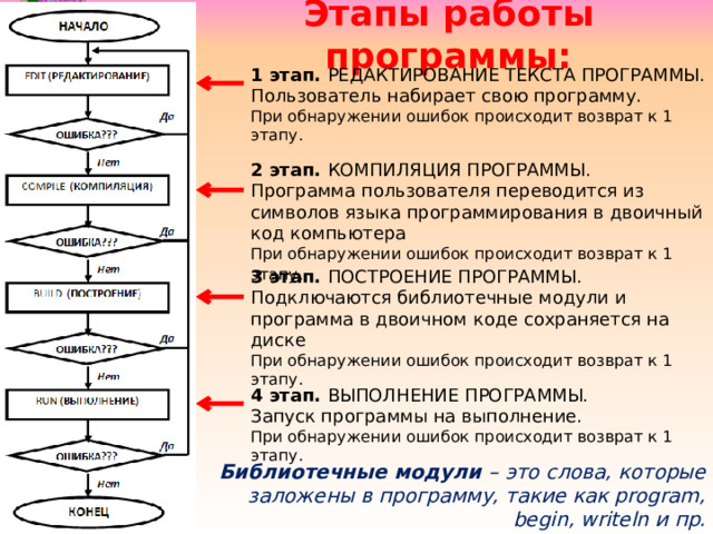 Этапы работы программы: 1 этап. РЕДАКТИРОВАНИЕ ТЕКСТА ПРОГРАММЫ. Пользователь набирает свою программу. При обнаружении ошибок происходит возврат к 1 этапу. 2 этап. КОМПИЛЯЦИЯ ПРОГРАММЫ. Программа пользователя переводится из символов языка программирования в двоичный код компьютера При обнаружении ошибок происходит возврат к 1 этапу.  3 этап. ПОСТРОЕНИЕ ПРОГРАММЫ. Подключаются библиотечные модули и программа в двоичном коде сохраняется на диске При обнаружении ошибок происходит возврат к 1 этапу. 4 этап. ВЫПОЛНЕНИЕ ПРОГРАММЫ. Запуск программы на выполнение. При обнаружении ошибок происходит возврат к 1 этапу. Библиотечные модули – это слова, которые заложены в программу, такие как program, begin, writeln и пр. 