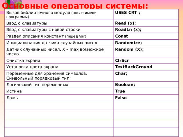 Основные операторы системы: Вызов библиотечного модуля (после имени программы) USES CRT ; Ввод с клавиатуры Read (x); Ввод с клавиатуры с новой строки ReadLn (x); Раздел описания констант (перед Var) Инициализация датчика случайных чисел Const Randomize; Датчик случайных чисел, Х – max возможное число Random (Х); Очистка экрана ClrScr Установка цвета экрана TextBackGround Переменные для хранения символов. Символьный порядковый тип Char; Логический тип переменных Boolean; Истина True Ложь False 
