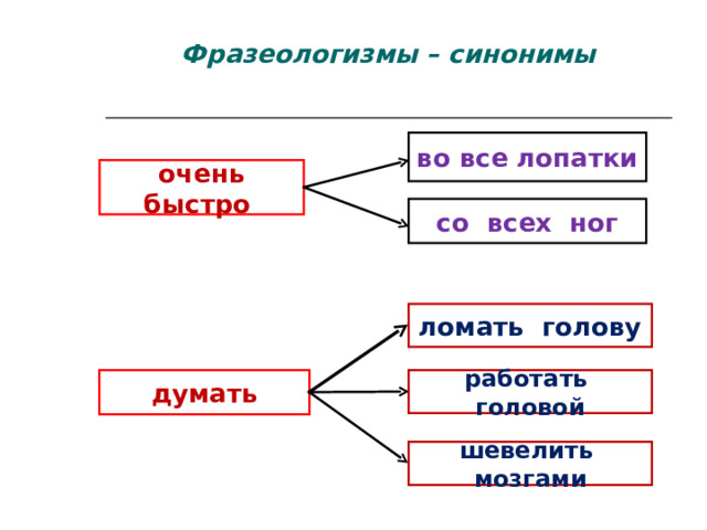 Фразеологизмы – синонимы во все лопатки очень быстро со всех ног ломать голову думать работать головой шевелить мозгами 
