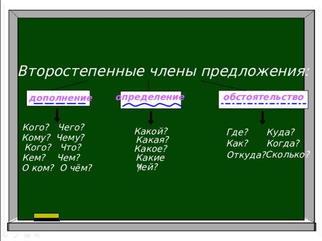 Второстепенные члены предложения:   обстоятельство определение  дополнение   Кого? Чего? Какой?  Куда? Где?   Кому? Чему?  Какая? Как?  Когда?  Кого? Что?  Какое? Сколько?   Откуда? Кем? Чем?  Какие? Чей?  О ком? О чём? 