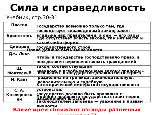 Сила и справедливость Учебник, стр.30-31 Платон Аристотель Цицерон Дж. Локк  Ш. Монтескьё  И. Кант С. А. Котляревский Государство возможно только там, где господствует справедливый закон; закон — владыка над правителями, а они — его рабы Где отсутствует власть закона, там нет места и какой-либо форме государственного строя Право должно быть выше власти Чтобы в государстве господствовало право, в нём должен верховенствовать гражданский закон, соответствующий «вечному и всеобъемлющему закону природы» Вся власть в государстве должна быть строго разделена на три вида: законодательную, исполнительную и судебную Категорический императив государственного устройства: государство должно быть правовым с разделением властей Принцип правового государства ставит перед законодателем заповедь — уважение к правам личности Какие идеи сближают взгляды различных мыслителей? 