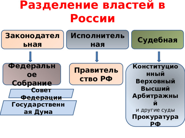 Разделение властей в России Исполнительная Судебная Законодательная Федеральное Собрание Правительство РФ Конституционный Верховный Высший Арбитражный и другие суды Прокуратура РФ Совет Федерации Государственная Дума 