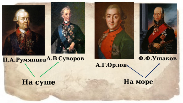 А.В . Суворов Ф.Ф.Ушаков П.А.Румянцев А.Г.Орлов На суше На море 