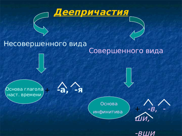 Деепричастия Несовершенного вида Совершенного вида Основа глагола наст. времени + -а, -я Основа инфинитива  + -в, -ши, -вши 