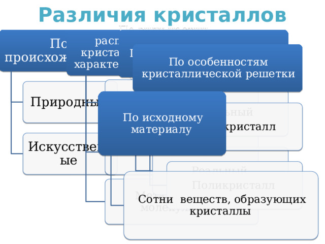 Различия кристаллов По происхождению По соответствию понятий По виду частиц расположенных в узлах кристаллической решетки и характера сил взаимодействия между ними По особенностям кристаллической решетки Ионные Природные Идеальный По исходному материалу Монокристалл Атомные Искусственные Реальный Поликристалл Сотни веществ, образующих кристаллы Металлические молекулярные 
