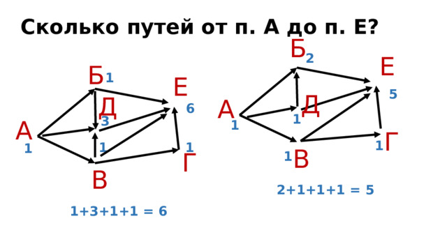 Сколько путей от п. А до п. Е? Б 2 Е Б 1 Е 5 Д Д А 6 1 3 А 1 Г 1 1 1 1 В Г 1 В 2+1+1+1 = 5 1+3+1+1 = 6 