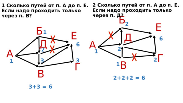 2 Сколько путей от п. А до п. Е.  Если надо проходить только через п. Д? 1 Сколько путей от п. А до п. Е.  Если надо проходить только через п. В? Б 2 Е Б 1 Е Д 6 Д А 6 2 2 А 1 Г 2 3 3 1 В Г 1 В 2+2+2 = 6 3+3 = 6 