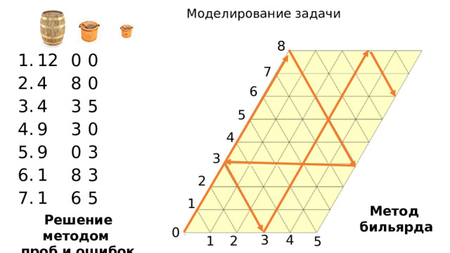 Моделирование задачи 8 12  0  0 4   8  0 4   3  5 9   3  0 9   0  3 1   8  3 1   6  5 7 6 5 4 3 2 1 Метод бильярда Решение методом  проб и ошибок 0 4 3 2 1 5 
