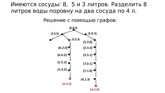 Имеются сосуды: 8, 5 и 3 литров. Разделить 8 литров воды поровну на два сосуда по 4 л. Решение с помощью графов: 