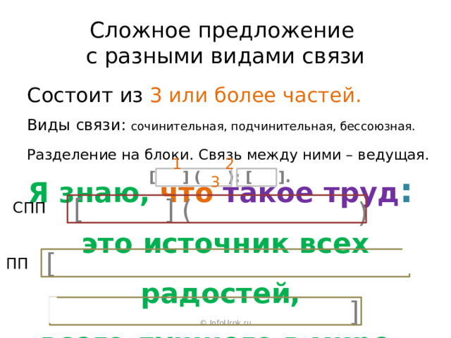 Сложное предложение  с разными видами связи Состоит из 3 или более частей. Виды связи: сочинительная, подчинительная, бессоюзная. Разделение на блоки. Связь между ними – ведущая.  1 2 3 [ ] ( ): [ ]. СПП [ ] ( ) Я знаю, что  такое труд :   это источник всех радостей,  всего лучшего в мире . [ ПП ] © InfoUrok.ru 