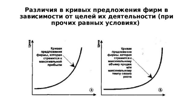 Различия в кривых предложения фирм в зависимости от целей их деятельности (при прочих равных условиях) 