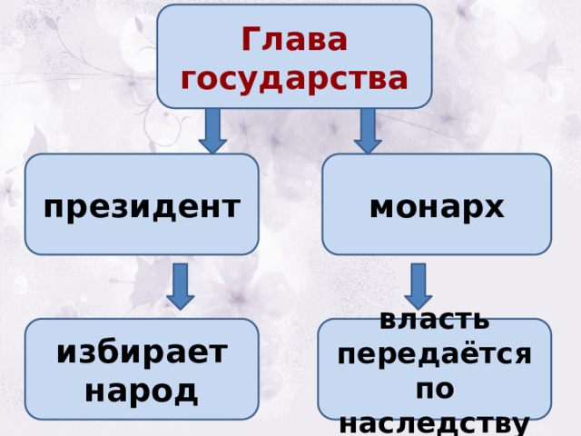  Глава государства   президент монарх власть передаётся по наследству избирает народ 