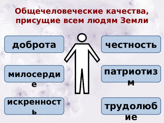 Общечеловеческие качества, присущие всем людям Земли доброта честность  патриотизм  милосердие искренность   трудолюбие 