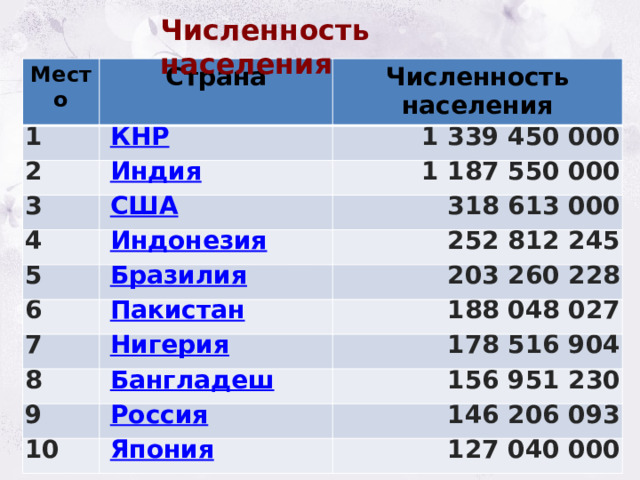 Численность населения Место Страна 1 Численность населения   КНР 2 1 339 450 000   Индия 3 1 187 550 000   США 4 318 613 000   Индонезия 5 6   Бразилия 252 812 245   Пакистан 203 260 228 7 188 048 027   Нигерия 8 178 516 904   Бангладеш 9 156 951 230   Россия 10 146 206 093  Япония 127 040 000 