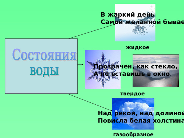 В жаркий день  Самой желанной бывает . жидкое Прозрачен, как стекло,  А не вставишь в окно . твердое Над рекой, над долиной  Повисла белая холстина. газообразное 