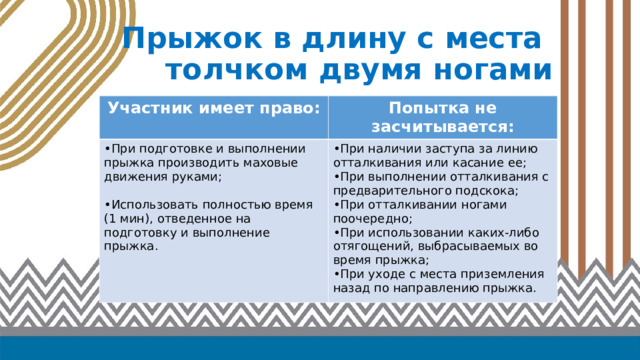 Прыжок в длину с места  толчком двумя ногами Участник имеет право: Попытка не засчитывается: При подготовке и выполнении прыжка производить маховые движения руками; При наличии заступа за линию отталкивания или касание ее; При выполнении отталкивания с предварительного подскока; При отталкивании ногами поочередно; При использовании каких-либо отягощений, выбрасываемых во время прыжка; При уходе с места приземления назад по направлению прыжка. Использовать полностью время (1 мин), отведенное на подготовку и выполнение прыжка. 