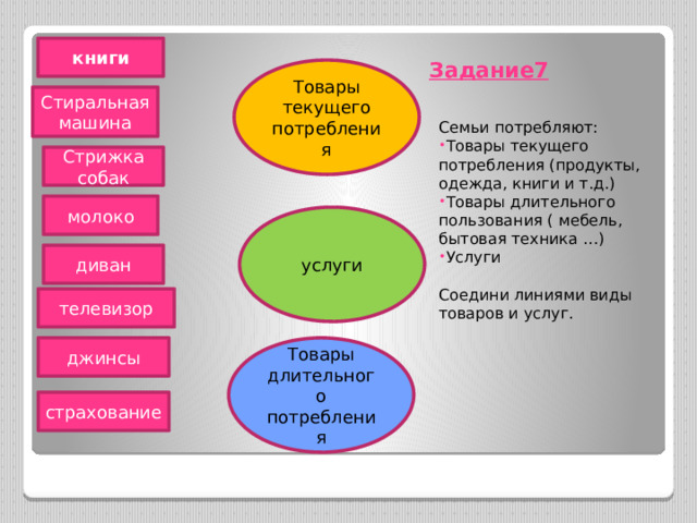 книги Задание7   Товары текущего потребления Стиральная машина Семьи потребляют: Товары текущего потребления (продукты, одежда, книги и т.д.) Товары длительного пользования ( мебель, бытовая техника …) Услуги Соедини линиями виды товаров и услуг. Стрижка собак молоко услуги диван телевизор джинсы Товары длительного потребления страхование 