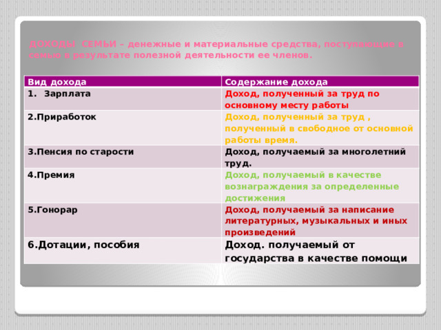   ДОХОДЫ СЕМЬИ – денежные и материальные средства, поступающие в семью в результате полезной деятельности ее членов.   Вид дохода Содержание дохода Зарплата Доход, полученный за труд по основному месту работы 2.Приработок Доход, полученный за труд , полученный в свободное от основной работы время. 3.Пенсия по старости Доход, получаемый за многолетний труд. 4.Премия Доход, получаемый в качестве вознаграждения за определенные достижения 5.Гонорар Доход, получаемый за написание литературных, музыкальных и иных произведений 6.Дотации, пособия Доход. получаемый от государства в качестве помощи 