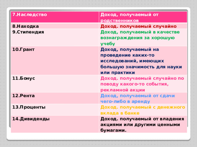 7.Наследство Доход, получаемый от родственников 8.Находка Доход. получаемый случайно 9.Стипендия Доход, получаемый в качестве вознаграждения за хорошую учебу 10.Грант Доход, получаемый на проведение каких-то исследований, имеющих большую значимость для науки или практики 11.Бонус Доход. получаемый случайно по поводу какого-то события, рекламной акции 12.Рента Доход, получаемый от сдачи чего-либо в аренду 13.Проценты Доход. получаемый с денежного вклада в банке 14.Дивиденды Доход. получаемый от владения акциями или другими ценными бумагами. 