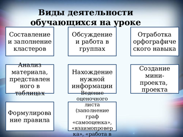 Виды деятельности обучающихся на уроке Составление и заполнение кластеров Обсуждение и работа в группах Отработка орфографического навыка Анализ материала, представленного в таблицах Нахождение нужной информации Создание мини-проекта, проекта Формулирование правила Ведение оценочного листа (заполнение граф «самооценка», «взаимопроверка», «работа в группе» ) 