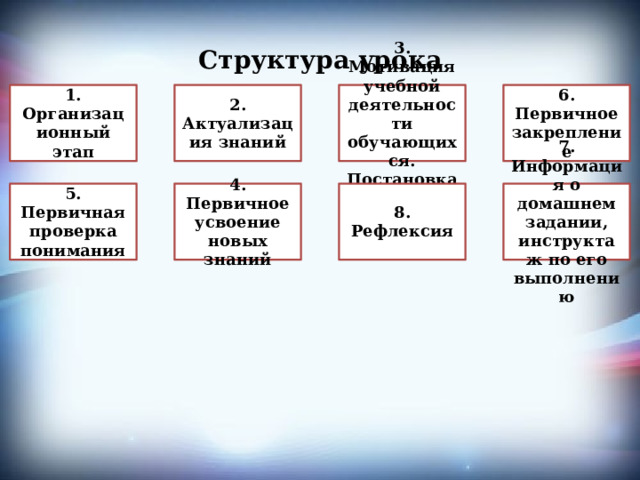 Структура урока 1. Организационный этап 2. Актуализация знаний 3. Мотивация учебной деятельности обучающихся. Постановка цели 6. Первичное закрепление 5. Первичная проверка понимания 4. Первичное усвоение новых знаний 8. Рефлексия 7. Информация о домашнем задании, инструктаж по его выполнению 