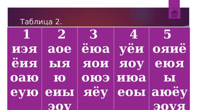 Таблица 2.   1 иэя   2 аое 3  ёия   4 оаю ыяю ёюа еиы уёи 5  яои еую эоу яоу ояиё оюэ июа яёу еюяы еоы аюёу эоуя 