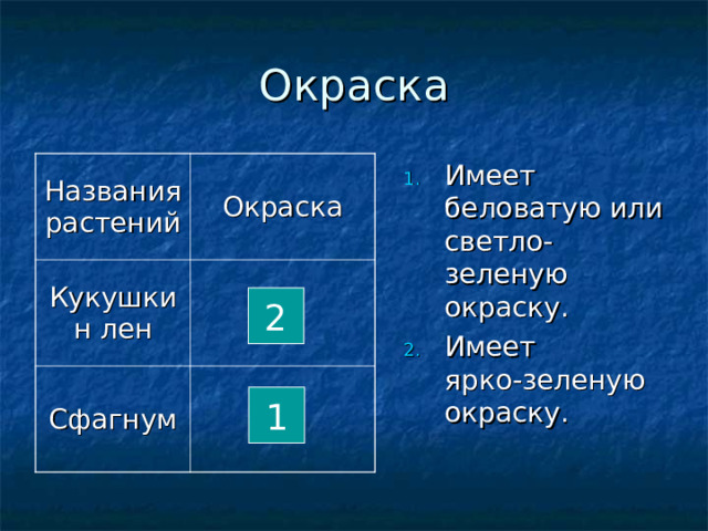 Окраска Имеет беловатую или светло-зеленую окраску. Имеет  ярко-зеленую окраску. Названия растений Окраска Кукушкин лен Сфагнум 2 Для каждого из представителей выберите нужные характеристики и соответствующие им цифры занесите в таблицу. 1  