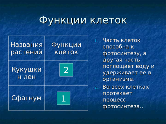 Функции клеток Часть клеток способна к фотосинтезу, а другая часть поглощает воду и удерживает ее в организме. Во всех клетках протекает процесс фотосинтеза.. Названия растений Функции клеток Кукушкин лен Сфагнум 2 Для каждого из представителей выберите нужные характеристики и соответствующие им цифры занесите в таблицу. 1  
