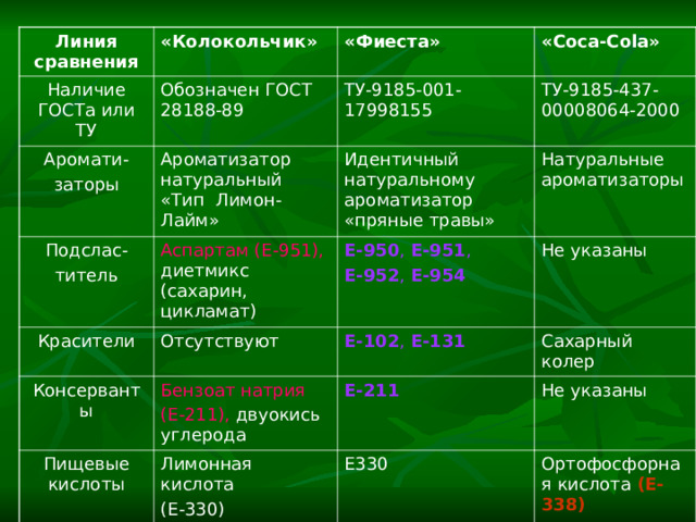 Линия сравнения Наличие ГОСТа или ТУ «Колокольчик» Обозначен ГОСТ 28188-89 Аромати- заторы «Фиеста» Ароматизатор натуральный «Тип Лимон- Лайм» « Coca-Cola » ТУ-9185-001-17998155 Подслас- титель ТУ-9185-437-00008064-2000 Идентичный натуральному ароматизатор «пряные травы» Аспартам (Е-951), диетмикс (сахарин, цикламат) Красители Отсутствуют Натуральные ароматизаторы Консерванты Е-950 , Е-951 , Е-952 , Е-954 Пищевые кислоты Бензоат натрия (Е-211), двуокись углерода Е-102 , Е-131 Не указаны Лимонная кислота (Е-330) Сахарный колер Е-211 Не указаны Е330 Ортофосфорная кислота (Е-338) 